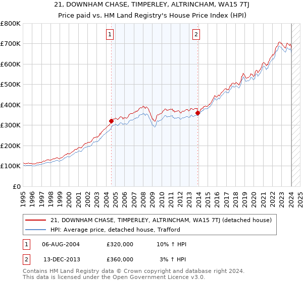 21, DOWNHAM CHASE, TIMPERLEY, ALTRINCHAM, WA15 7TJ: Price paid vs HM Land Registry's House Price Index