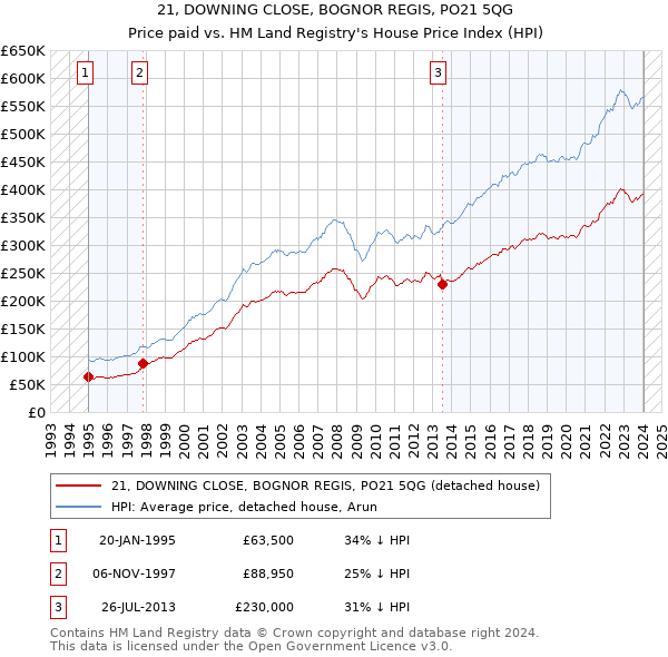 21, DOWNING CLOSE, BOGNOR REGIS, PO21 5QG: Price paid vs HM Land Registry's House Price Index