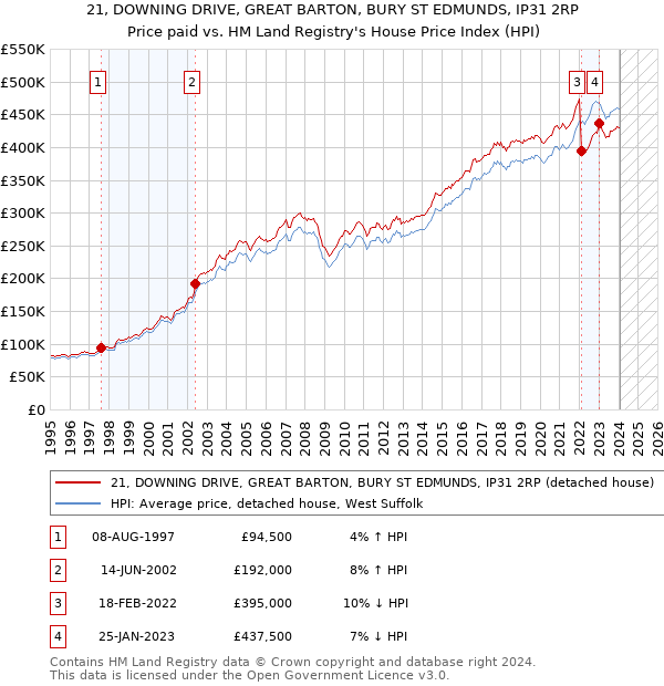 21, DOWNING DRIVE, GREAT BARTON, BURY ST EDMUNDS, IP31 2RP: Price paid vs HM Land Registry's House Price Index