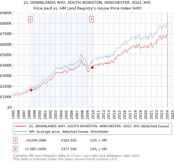 21, DOWNLANDS WAY, SOUTH WONSTON, WINCHESTER, SO21 3HS: Price paid vs HM Land Registry's House Price Index
