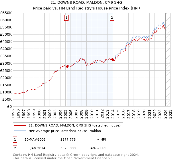 21, DOWNS ROAD, MALDON, CM9 5HG: Price paid vs HM Land Registry's House Price Index