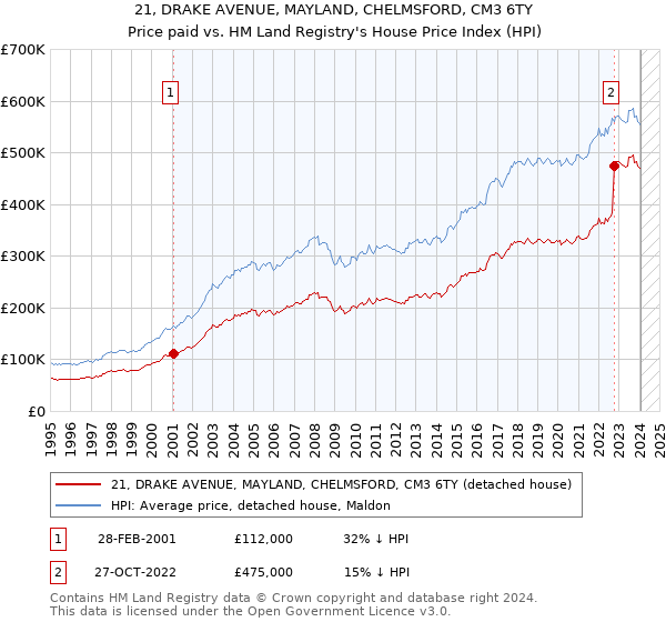 21, DRAKE AVENUE, MAYLAND, CHELMSFORD, CM3 6TY: Price paid vs HM Land Registry's House Price Index