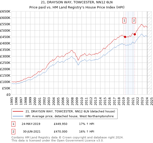 21, DRAYSON WAY, TOWCESTER, NN12 6LN: Price paid vs HM Land Registry's House Price Index