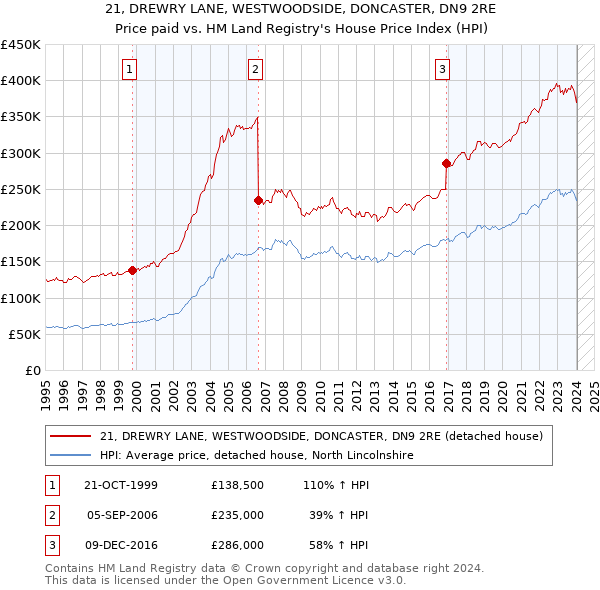 21, DREWRY LANE, WESTWOODSIDE, DONCASTER, DN9 2RE: Price paid vs HM Land Registry's House Price Index
