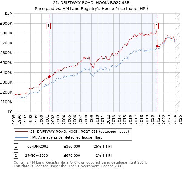 21, DRIFTWAY ROAD, HOOK, RG27 9SB: Price paid vs HM Land Registry's House Price Index