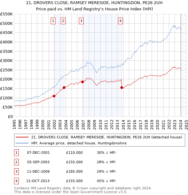 21, DROVERS CLOSE, RAMSEY MERESIDE, HUNTINGDON, PE26 2UH: Price paid vs HM Land Registry's House Price Index