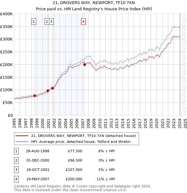 21, DROVERS WAY, NEWPORT, TF10 7XN: Price paid vs HM Land Registry's House Price Index