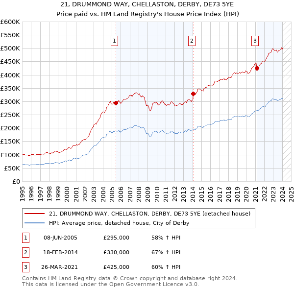 21, DRUMMOND WAY, CHELLASTON, DERBY, DE73 5YE: Price paid vs HM Land Registry's House Price Index