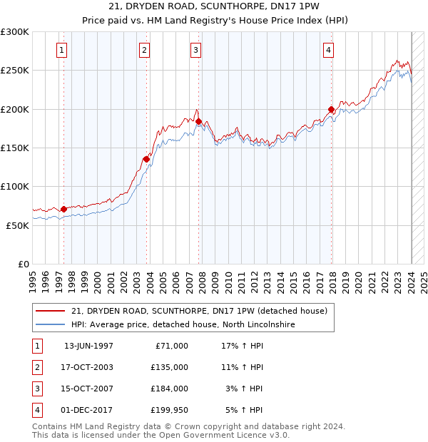 21, DRYDEN ROAD, SCUNTHORPE, DN17 1PW: Price paid vs HM Land Registry's House Price Index