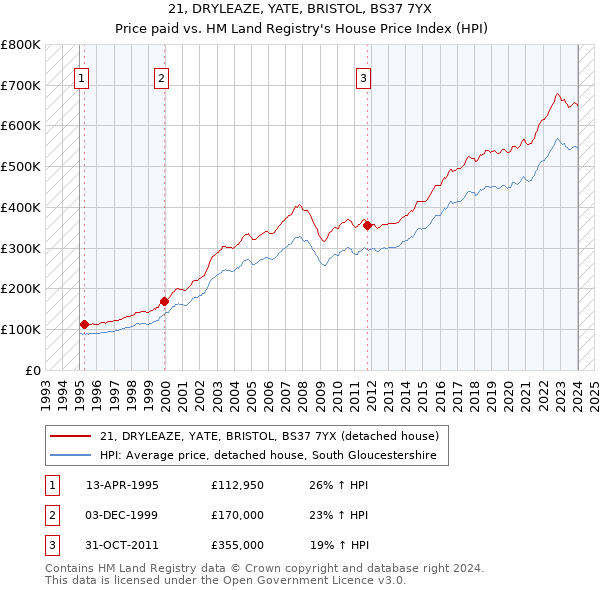 21, DRYLEAZE, YATE, BRISTOL, BS37 7YX: Price paid vs HM Land Registry's House Price Index