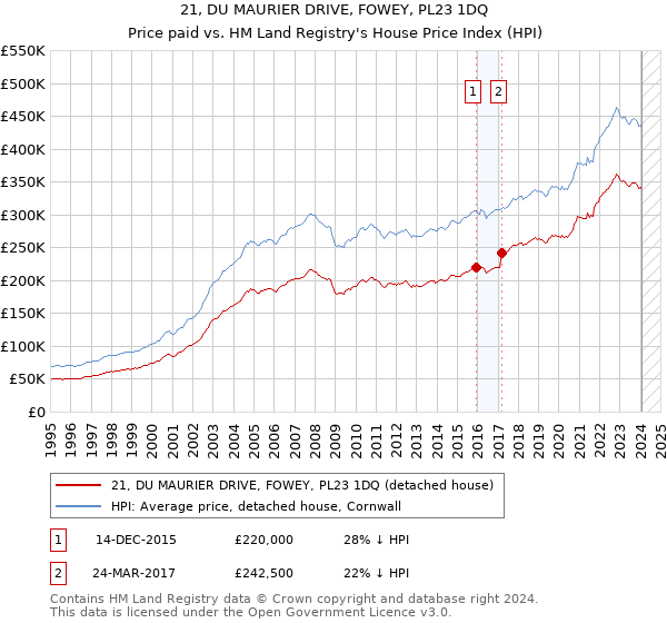 21, DU MAURIER DRIVE, FOWEY, PL23 1DQ: Price paid vs HM Land Registry's House Price Index