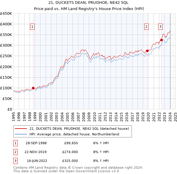 21, DUCKETS DEAN, PRUDHOE, NE42 5QL: Price paid vs HM Land Registry's House Price Index