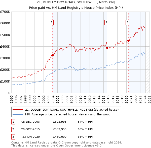 21, DUDLEY DOY ROAD, SOUTHWELL, NG25 0NJ: Price paid vs HM Land Registry's House Price Index