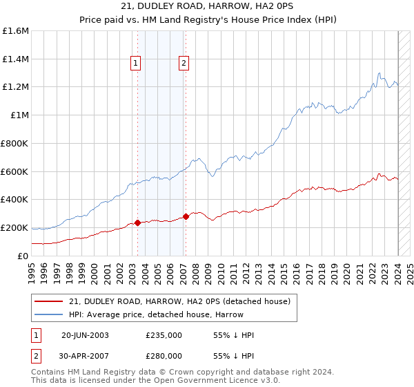 21, DUDLEY ROAD, HARROW, HA2 0PS: Price paid vs HM Land Registry's House Price Index
