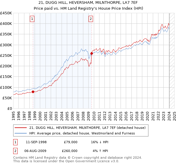 21, DUGG HILL, HEVERSHAM, MILNTHORPE, LA7 7EF: Price paid vs HM Land Registry's House Price Index