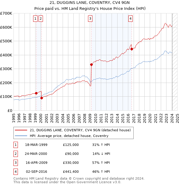 21, DUGGINS LANE, COVENTRY, CV4 9GN: Price paid vs HM Land Registry's House Price Index