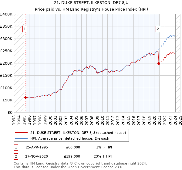 21, DUKE STREET, ILKESTON, DE7 8JU: Price paid vs HM Land Registry's House Price Index