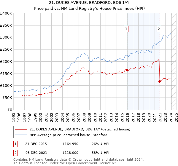 21, DUKES AVENUE, BRADFORD, BD6 1AY: Price paid vs HM Land Registry's House Price Index