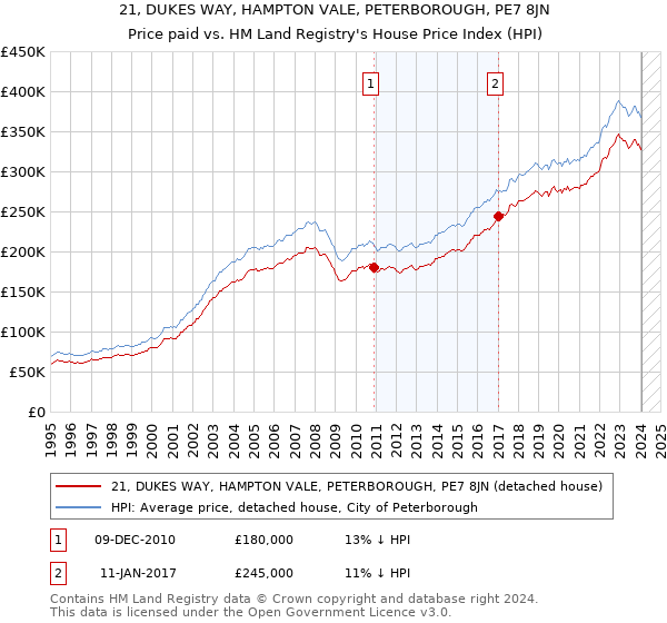 21, DUKES WAY, HAMPTON VALE, PETERBOROUGH, PE7 8JN: Price paid vs HM Land Registry's House Price Index
