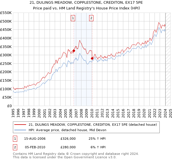 21, DULINGS MEADOW, COPPLESTONE, CREDITON, EX17 5PE: Price paid vs HM Land Registry's House Price Index