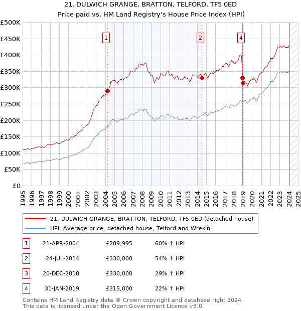 21, DULWICH GRANGE, BRATTON, TELFORD, TF5 0ED: Price paid vs HM Land Registry's House Price Index