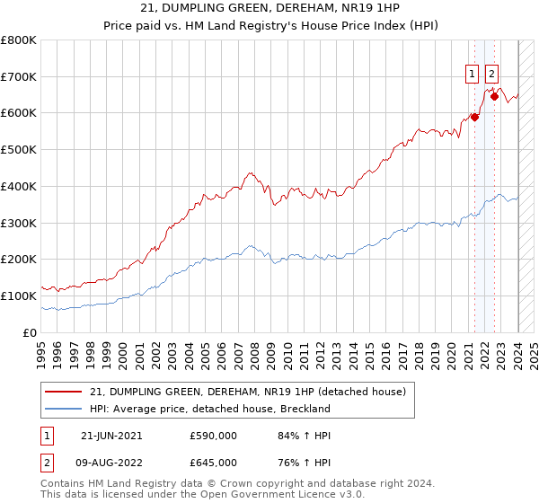 21, DUMPLING GREEN, DEREHAM, NR19 1HP: Price paid vs HM Land Registry's House Price Index