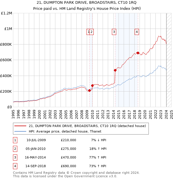 21, DUMPTON PARK DRIVE, BROADSTAIRS, CT10 1RQ: Price paid vs HM Land Registry's House Price Index