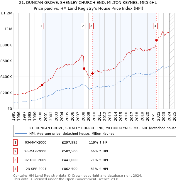 21, DUNCAN GROVE, SHENLEY CHURCH END, MILTON KEYNES, MK5 6HL: Price paid vs HM Land Registry's House Price Index