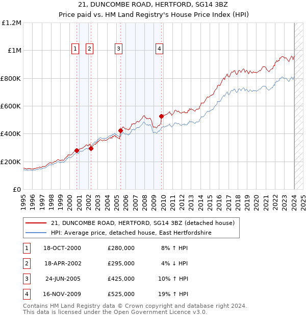21, DUNCOMBE ROAD, HERTFORD, SG14 3BZ: Price paid vs HM Land Registry's House Price Index