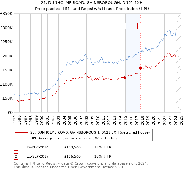 21, DUNHOLME ROAD, GAINSBOROUGH, DN21 1XH: Price paid vs HM Land Registry's House Price Index