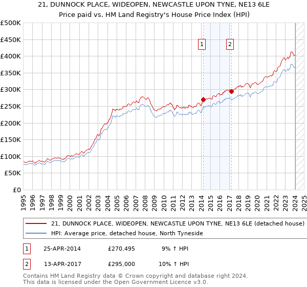 21, DUNNOCK PLACE, WIDEOPEN, NEWCASTLE UPON TYNE, NE13 6LE: Price paid vs HM Land Registry's House Price Index
