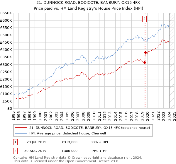 21, DUNNOCK ROAD, BODICOTE, BANBURY, OX15 4FX: Price paid vs HM Land Registry's House Price Index