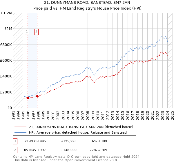 21, DUNNYMANS ROAD, BANSTEAD, SM7 2AN: Price paid vs HM Land Registry's House Price Index
