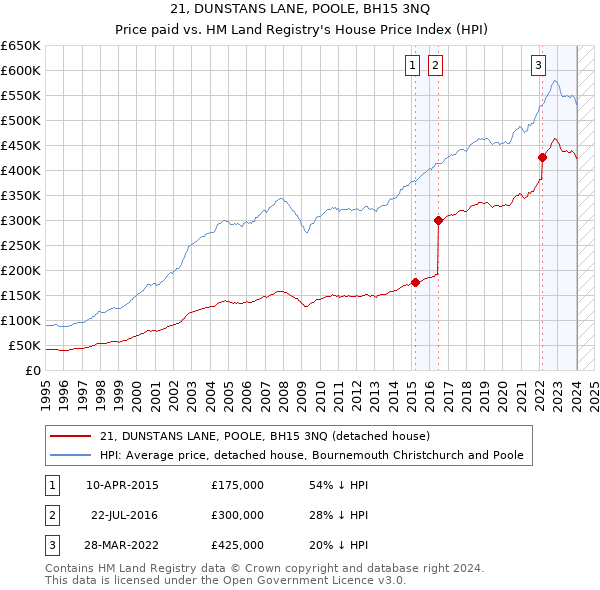 21, DUNSTANS LANE, POOLE, BH15 3NQ: Price paid vs HM Land Registry's House Price Index