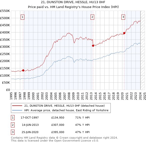21, DUNSTON DRIVE, HESSLE, HU13 0HF: Price paid vs HM Land Registry's House Price Index