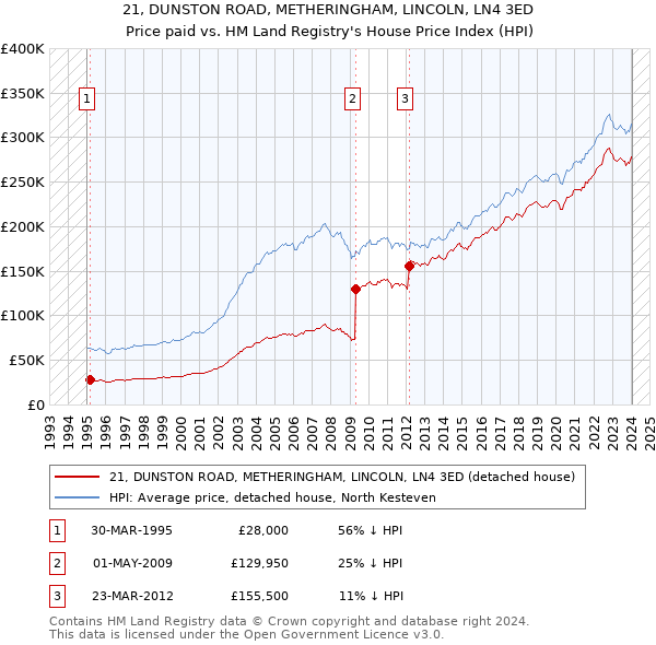 21, DUNSTON ROAD, METHERINGHAM, LINCOLN, LN4 3ED: Price paid vs HM Land Registry's House Price Index
