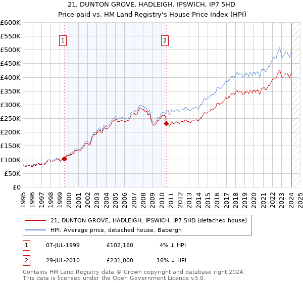 21, DUNTON GROVE, HADLEIGH, IPSWICH, IP7 5HD: Price paid vs HM Land Registry's House Price Index