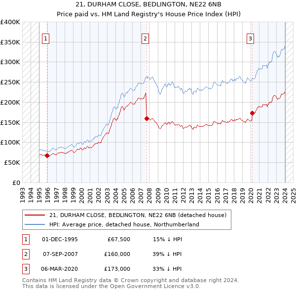 21, DURHAM CLOSE, BEDLINGTON, NE22 6NB: Price paid vs HM Land Registry's House Price Index