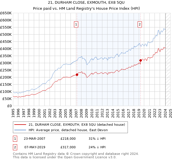 21, DURHAM CLOSE, EXMOUTH, EX8 5QU: Price paid vs HM Land Registry's House Price Index