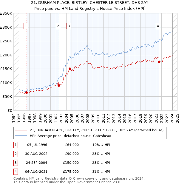 21, DURHAM PLACE, BIRTLEY, CHESTER LE STREET, DH3 2AY: Price paid vs HM Land Registry's House Price Index