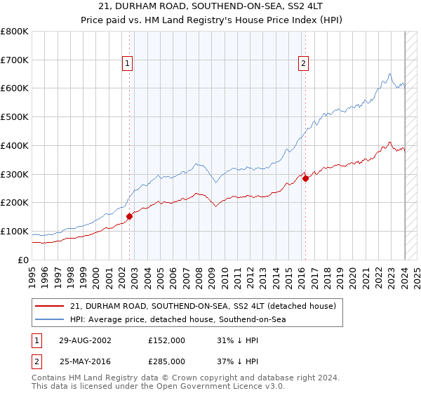 21, DURHAM ROAD, SOUTHEND-ON-SEA, SS2 4LT: Price paid vs HM Land Registry's House Price Index