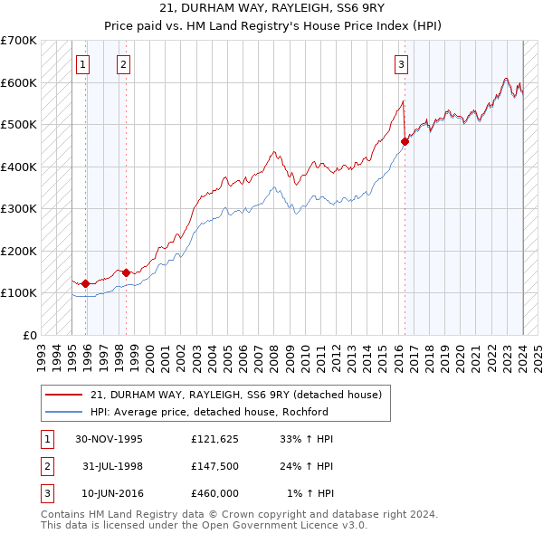 21, DURHAM WAY, RAYLEIGH, SS6 9RY: Price paid vs HM Land Registry's House Price Index