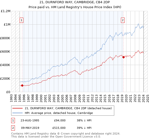 21, DURNFORD WAY, CAMBRIDGE, CB4 2DP: Price paid vs HM Land Registry's House Price Index