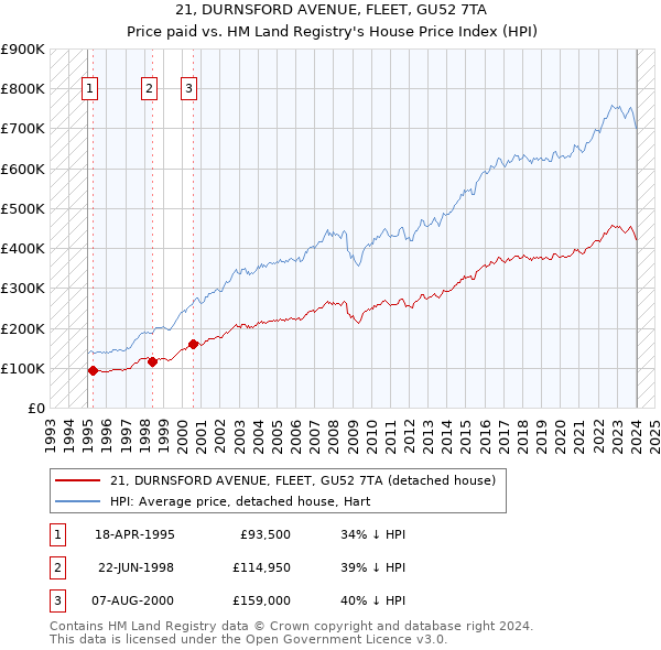 21, DURNSFORD AVENUE, FLEET, GU52 7TA: Price paid vs HM Land Registry's House Price Index