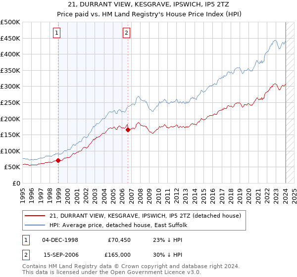 21, DURRANT VIEW, KESGRAVE, IPSWICH, IP5 2TZ: Price paid vs HM Land Registry's House Price Index