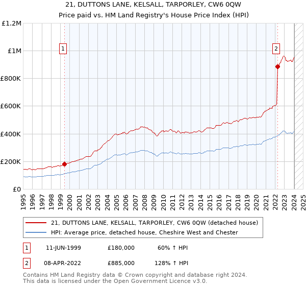 21, DUTTONS LANE, KELSALL, TARPORLEY, CW6 0QW: Price paid vs HM Land Registry's House Price Index
