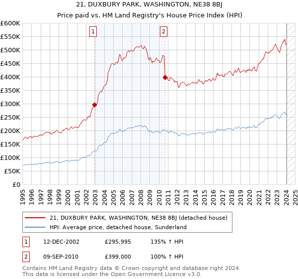 21, DUXBURY PARK, WASHINGTON, NE38 8BJ: Price paid vs HM Land Registry's House Price Index