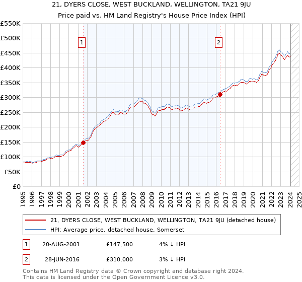 21, DYERS CLOSE, WEST BUCKLAND, WELLINGTON, TA21 9JU: Price paid vs HM Land Registry's House Price Index