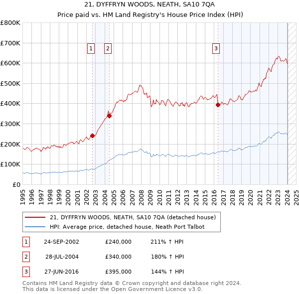 21, DYFFRYN WOODS, NEATH, SA10 7QA: Price paid vs HM Land Registry's House Price Index