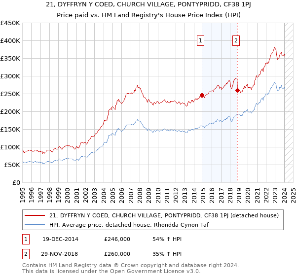 21, DYFFRYN Y COED, CHURCH VILLAGE, PONTYPRIDD, CF38 1PJ: Price paid vs HM Land Registry's House Price Index